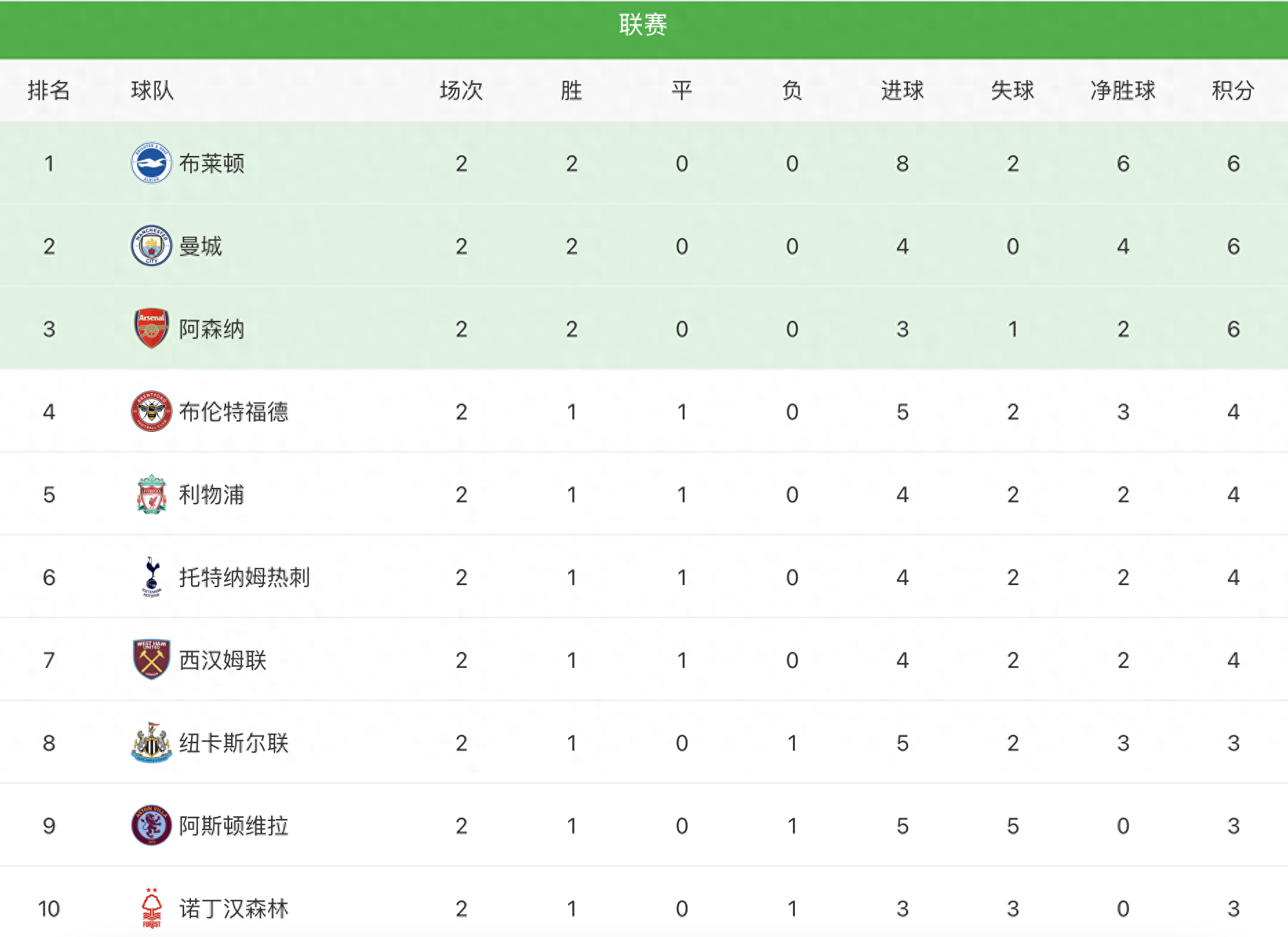 包含蓝军赢得胜利，积分榜位稳居前列的词条