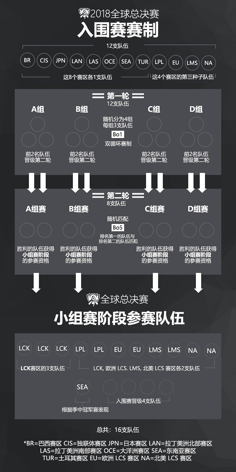CLG轻取FLY，Caps打出惊人五杀入围赛3:1（洛杉矶）