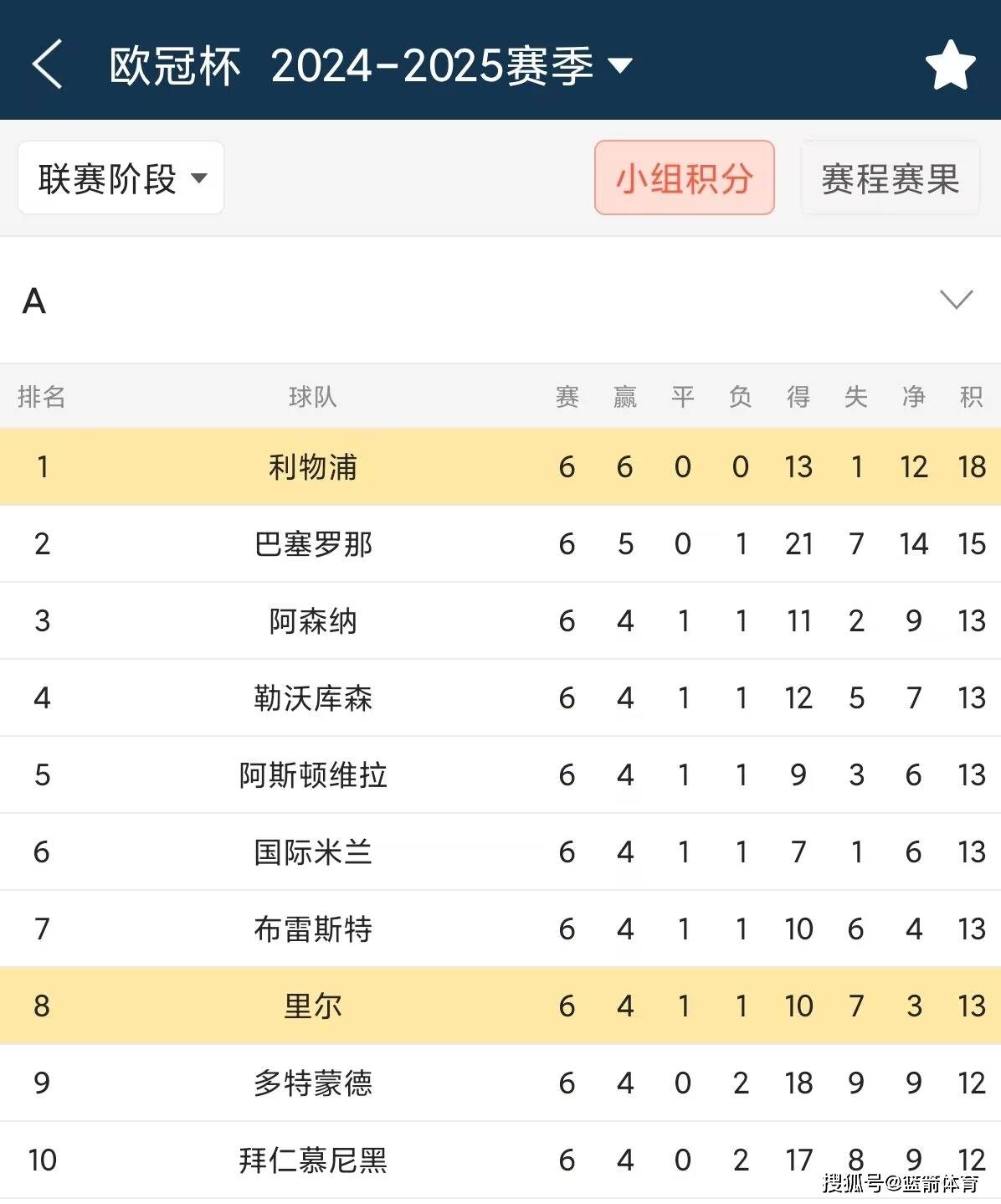 关于里尔客场丢分，争冠形势岌岌可危的信息